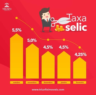 Queda histórica da Selic: está na hora de comprar um imóvel!